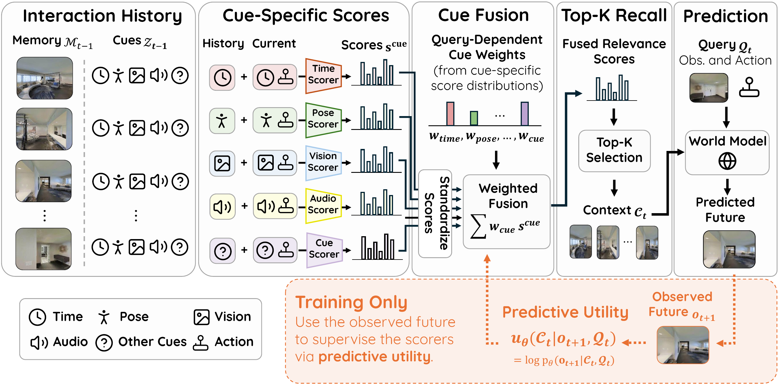 Overview of FAR: cue-specific scorers over the interaction history, query-dependent cue fusion, Top-K recall, and world-model prediction, with predictive utility from the observed future supervising the scorers during training only.